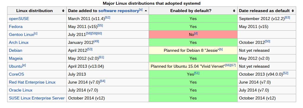 table from wikipedia showing history of adoption of sytemd by major Linux distributions